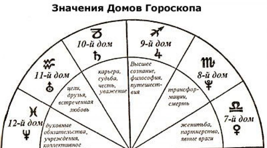 2 дом астрология полное описание. Второй (2) дом в астрологии — характеристика и значение