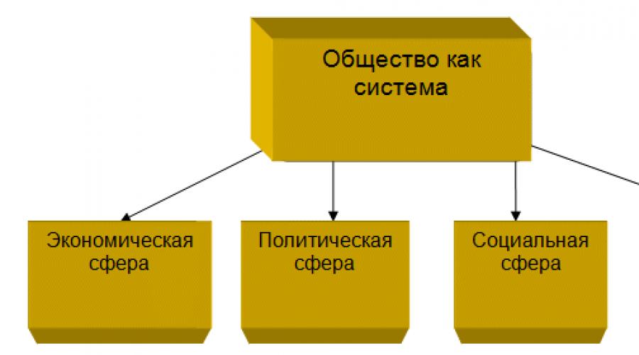 3 системы общества. Общество схема. Общество как система схема. Общество как социальная система схема. Подсистемы общества схема.