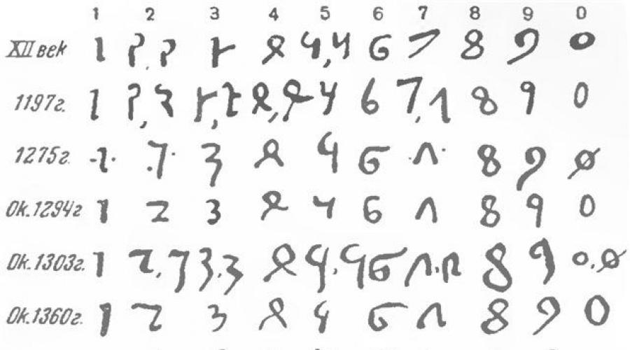 Расшифровка арабских цифр. Перевод римские, индийские, арабские цифры (числа)