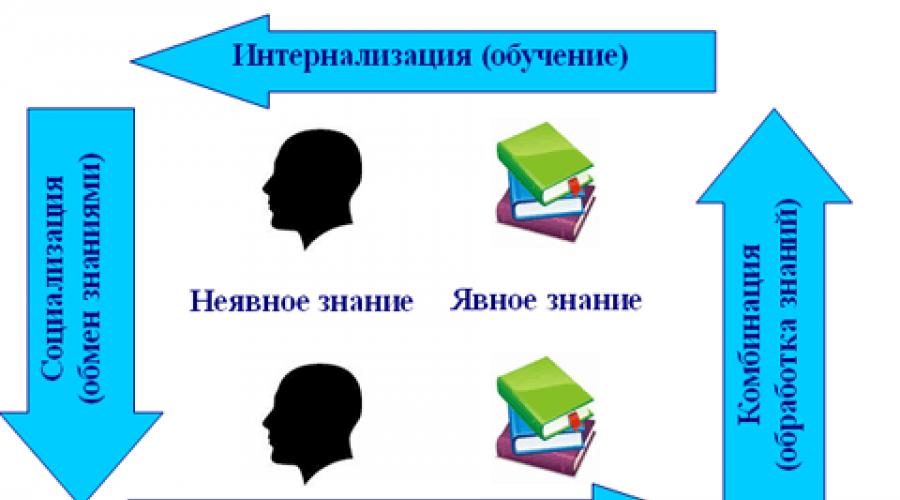 Личное знание. Явные и неявные знания. Неявное знание. Явные и неявные знания в организации. Понятие явных и неявных знаний..