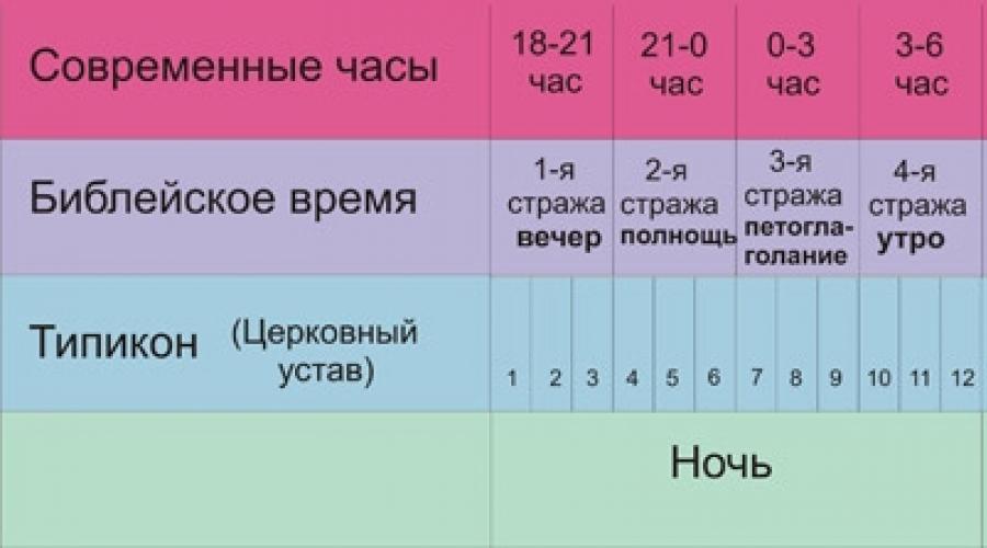 6 3 дня. Суточный богослужебный круг. Богослужебные часы. Византийские часы и церковные службы суточного круга. Суточный круг богослужения в православной церкви.