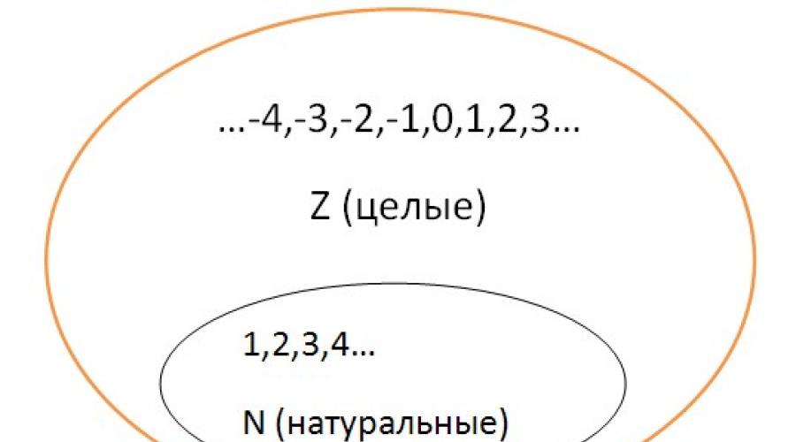 Пример целого числа в математике. Пример целого числа в математике