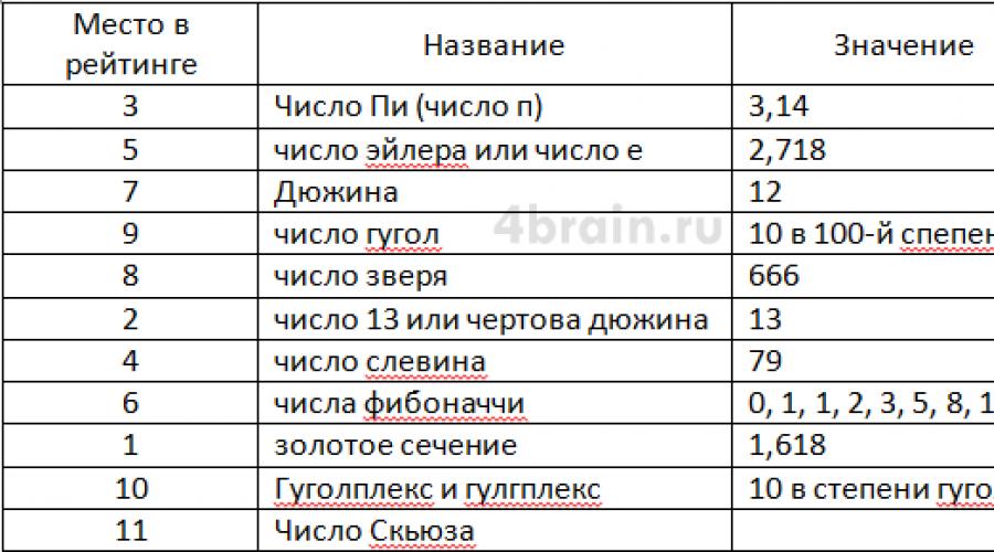 Какие популярные числа. Число Скьюза. Самое большое число в мире Грэма. Число Грэма в цифрах. Числа большие числа Грэма.