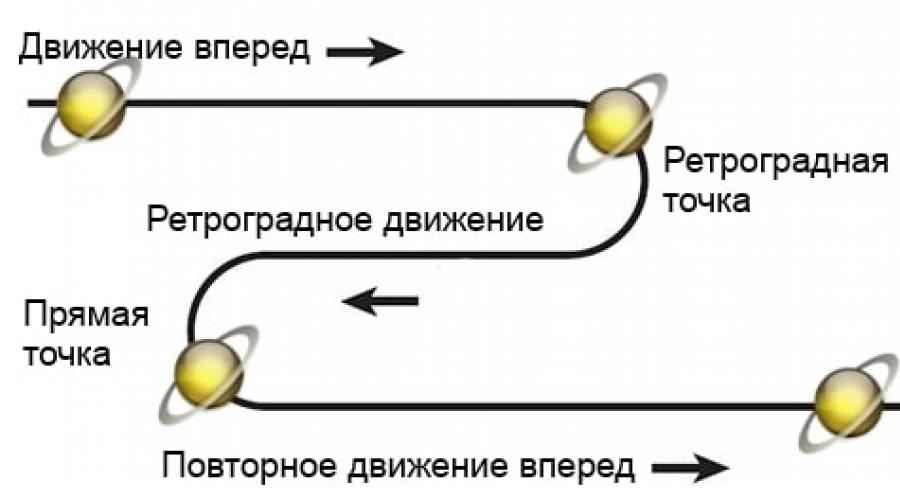 Ретроградный сатурн в 5. Ретроградный Сатурн. Ретроградность Сатурна. Ретроградное движение планет. Годы ретроградного Сатурна.