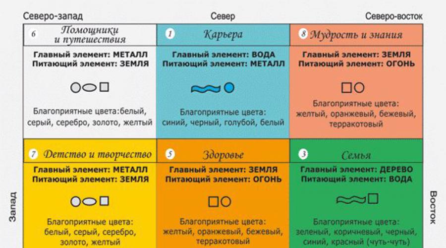 Картины на западе по фен шуй