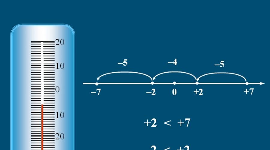 Какое из отрицательных чисел больше. Сравнение положительных и отрицательных чисел. Минус модуль числа. Сравнение отрицательных чисел и положительных чисел. Как сравнивать отрицательные числа с модулями.