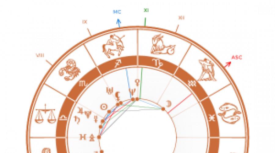 Рассчитать гороскоп по времени рождения. Как составить личный гороскоп бесплатно