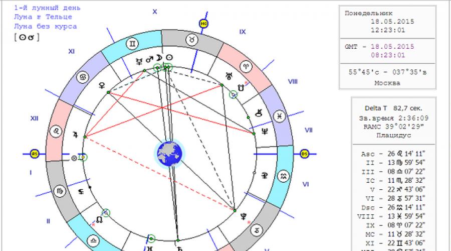 Натальная карта список гостей. Астрология карта. Астрологический сервис. Можно ли составить карту астрологии если не знаешь точного времени.
